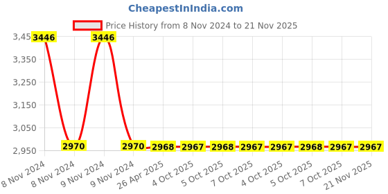 moglix.com Schneider Electric XB4 22mm 1 NO Black Key Selector Switch, XB4BG21 schneider electric Price History Graph from 8 Nov 2024 to 20 Nov 2025