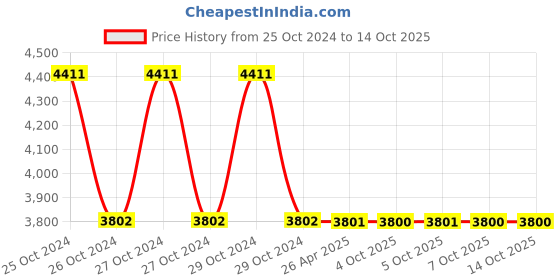 moglix.com Schneider Electric XB4 22mm 1 NO Black Key Selector Switch, XB4BG41 schneider electric Price History Graph from 25 Oct 2024 to 14 Oct 2025