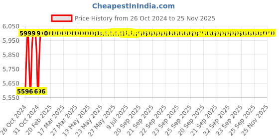 moglix.com Schneider Electric XB4 Harmony Emergency Stop Push Button, ZBZ3605 schneider electric Price History Graph from 26 Oct 2024 to 25 Nov 2025