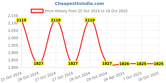 moglix.com Schneider Electric XB4BD21 XB4 Selector Switch 22mm 1 NO Black schneider electric Price History Graph from 25 Oct 2024 to 16 Oct 2025