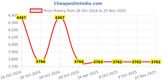 moglix.com Schneider Electric XB4BG61 22mm 2 Positions Harmony Key Selector Switch schneider electric Price History Graph from 26 Oct 2024 to 25 Nov 2025