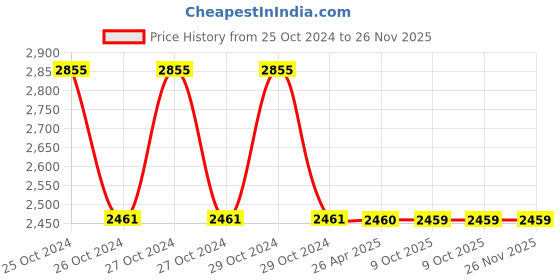 moglix.com Schneider Electric XB4BJ33 XB4 Selector Switch 22mm 2 NO Black schneider electric Price History Graph from 25 Oct 2024 to 26 Nov 2025