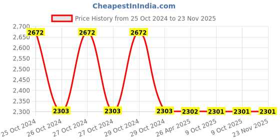 moglix.com Schneider Electric XB4BJ53 XB4 Selector Switch 22mm 2 NO Black schneider electric Price History Graph from 25 Oct 2024 to 23 Nov 2025