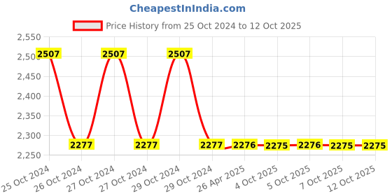 moglix.com Schneider Electric XB4BT842 XB4 Emergency Stop Push-Button Red 22mm 40mm Head 1NC schneider electric Price History Graph from 25 Oct 2024 to 12 Oct 2025