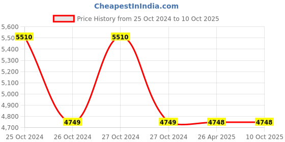 moglix.com Schneider Electric XB5 22mm 1 NC Red Key Selector Switch, XB5AS9442 schneider electric Price History Graph from 25 Oct 2024 to 10 Oct 2025
