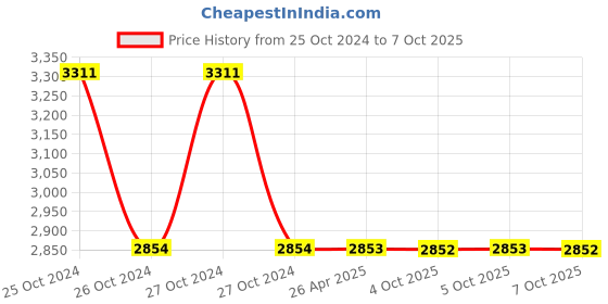 moglix.com Schneider Electric XB5 22mm 1 NO + 1 NC Green Illuminated Selector Switch, XB5AK123B5 schneider electric Price History Graph from 25 Oct 2024 to 7 Oct 2025