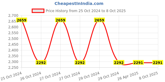 moglix.com Schneider Electric XB5 22mm 1 NO + 1 NC Orange Illuminated Selector Switch, XB5AW35B5 schneider electric Price History Graph from 25 Oct 2024 to 8 Oct 2025
