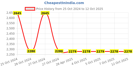 moglix.com Schneider Electric XB5 22mm 1 NO + 1 NC White Illuminated Selector Switch, XB5AW31G5 schneider electric Price History Graph from 25 Oct 2024 to 11 Oct 2025