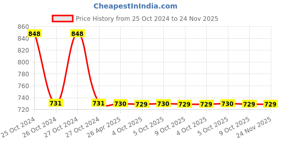 moglix.com Schneider Electric XB5 22mm 14mA Orange Monolithic Pilot Light, XB5EVM5 schneider electric Price History Graph from 25 Oct 2024 to 24 Nov 2025