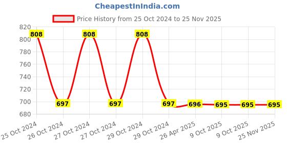 moglix.com Schneider Electric XB5 22mm 14mA Red Monolithic Pilot Light, XB5EVM4 schneider electric Price History Graph from 25 Oct 2024 to 25 Nov 2025