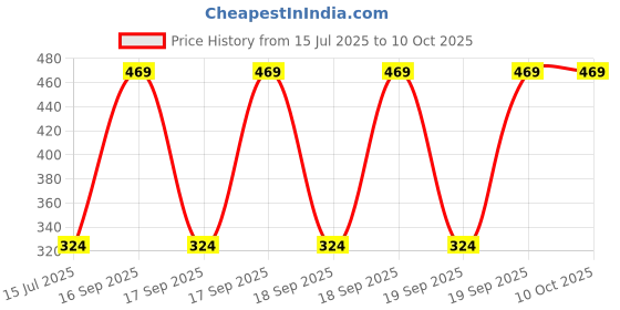 moglix.com Schneider Electric XB5 2NO Contact Type Non Illuminated Selector Switch, XB5AD53N schneider electric Price History Graph from 15 Jul 2025 to 9 Oct 2025