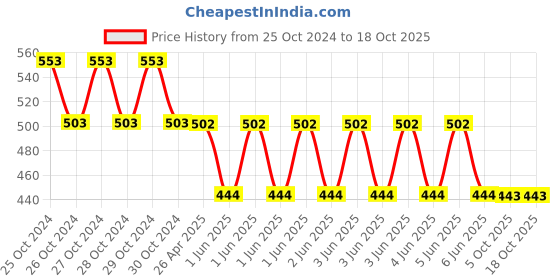 moglix.com Schneider Electric XB5AA31 Harmony XB5 Push Button Green 22 mm schneider electric Price History Graph from 25 Oct 2024 to 18 Oct 2025