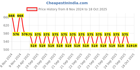 moglix.com Schneider Electric XB5AG03N 3 Position Selector Switch schneider electric Price History Graph from 8 Nov 2024 to 18 Oct 2025