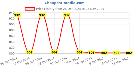 moglix.com Schneider Electric XB5AG53N 3 Position Selector Switch schneider electric Price History Graph from 26 Oct 2024 to 25 Nov 2025