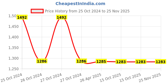 moglix.com Schneider Electric XB5AG61N 2 Position Selector Switch schneider electric Price History Graph from 25 Oct 2024 to 25 Nov 2025