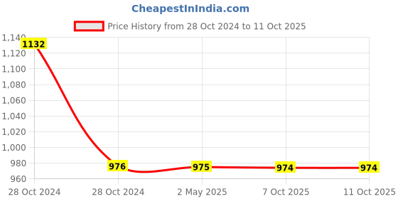 moglix.com Schneider Electric XB5AK121B1N White 1 NO Each Illuminated Selector Switch schneider electric Price History Graph from 28 Oct 2024 to 10 Oct 2025
