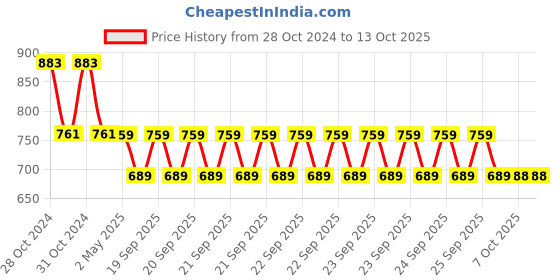 moglix.com Schneider Electric XB5AK123B1N Green 1 NO Each Illuminated Selector Switch schneider electric Price History Graph from 28 Oct 2024 to 13 Oct 2025