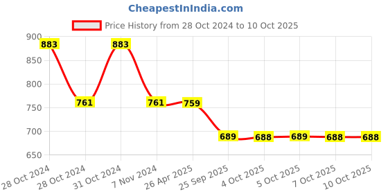 moglix.com Schneider Electric XB5AK123M1N Green 1 NO Each Illuminated Selector Switch schneider electric Price History Graph from 28 Oct 2024 to 7 Oct 2025