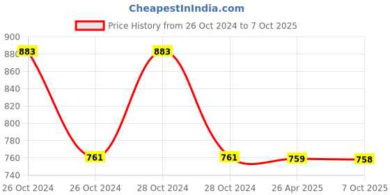 moglix.com Schneider Electric XB5AK124M2N Red 1 NC Each Illuminated Selector Switch schneider electric Price History Graph from 26 Oct 2024 to 7 Oct 2025