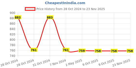 moglix.com Schneider Electric XB5AK125B1N Yellow 1 NO Each Illuminated Selector Switch schneider electric Price History Graph from 28 Oct 2024 to 23 Nov 2025