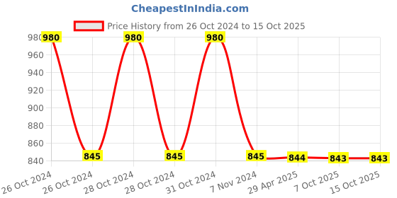 moglix.com Schneider Electric XB5AK125M1N Yellow 1 NO Each Illuminated Selector Switch schneider electric Price History Graph from 26 Oct 2024 to 14 Oct 2025