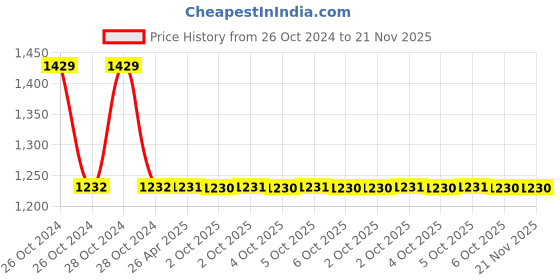moglix.com Schneider Electric XB5AK126M1N Blue 1 NO Each Illuminated Selector Switch schneider electric Price History Graph from 26 Oct 2024 to 21 Nov 2025