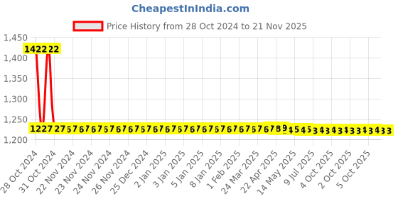 moglix.com Schneider Electric XB5AK131M3N White 1 2NO Each Illuminated Selector Switch schneider electric Price History Graph from 28 Oct 2024 to 21 Nov 2025