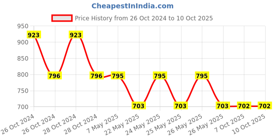 moglix.com Schneider Electric XB5AK133B3N Green 1 2NO Each Illuminated Selector Switch schneider electric Price History Graph from 26 Oct 2024 to 10 Oct 2025