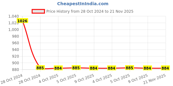 moglix.com Schneider Electric XB5AK134B5N Red 1 1NO+1NC Illuminated Selector Switch schneider electric Price History Graph from 28 Oct 2024 to 21 Nov 2025