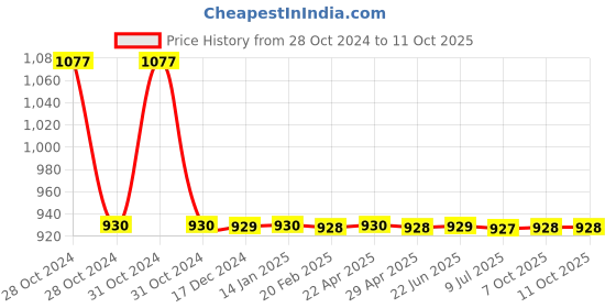 moglix.com Schneider Electric XB5AK135M3N Yellow 1 2NO Each Illuminated Selector Switch schneider electric Price History Graph from 28 Oct 2024 to 10 Oct 2025