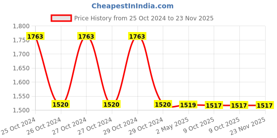 moglix.com Schneider Electric XB5AK141M1N White 1 NO Each Illuminated Selector Switch schneider electric Price History Graph from 25 Oct 2024 to 23 Nov 2025