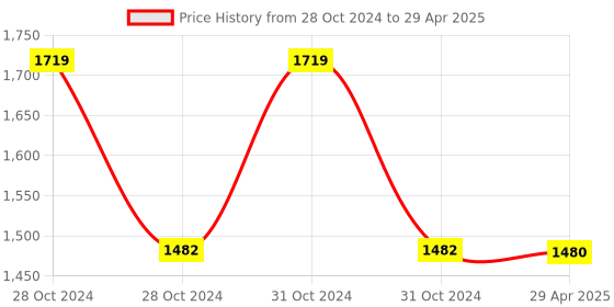 moglix.com Schneider Electric XB5AK143B1N Green 1 NO Each Illuminated Selector Switch schneider electric Price History Graph from 28 Oct 2024 to 29 Apr 2025