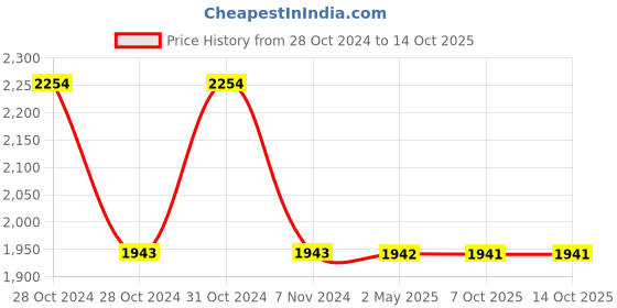 moglix.com Schneider Electric XB5AK144M2N Red 1 NC Each Illuminated Selector Switch schneider electric Price History Graph from 28 Oct 2024 to 13 Oct 2025