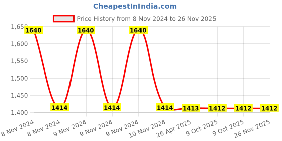 moglix.com Schneider Electric XB5AK145M1N Yellow 1 NO Each Illuminated Selector Switch schneider electric Price History Graph from 8 Nov 2024 to 25 Nov 2025