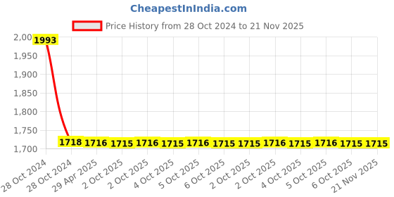 moglix.com Schneider Electric XB5AK146B1N Blue 1 NO Each Illuminated Selector Switch schneider electric Price History Graph from 28 Oct 2024 to 21 Nov 2025