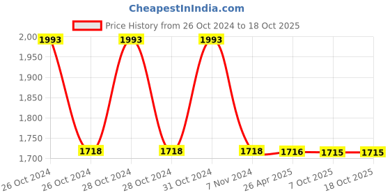 moglix.com Schneider Electric XB5AK146M1N Blue 1 NO Each Illuminated Selector Switch schneider electric Price History Graph from 26 Oct 2024 to 18 Oct 2025