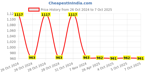 moglix.com Schneider Electric XB5AK151B3N White 1 2NO Each Illuminated Selector Switch schneider electric Price History Graph from 26 Oct 2024 to 7 Oct 2025