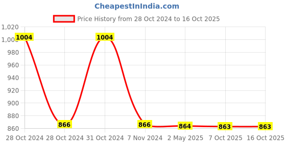 moglix.com Schneider Electric XB5AK151M3N White 1 2NO Each Illuminated Selector Switch schneider electric Price History Graph from 28 Oct 2024 to 16 Oct 2025