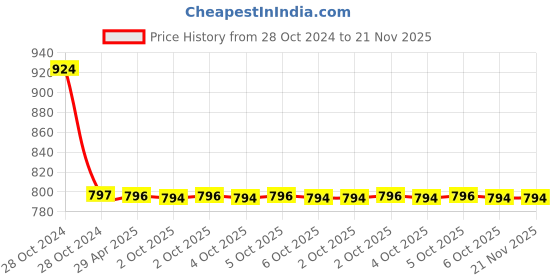 moglix.com Schneider Electric XB5AK153M3N Green 1 2NO Each Illuminated Selector Switch schneider electric Price History Graph from 28 Oct 2024 to 21 Nov 2025