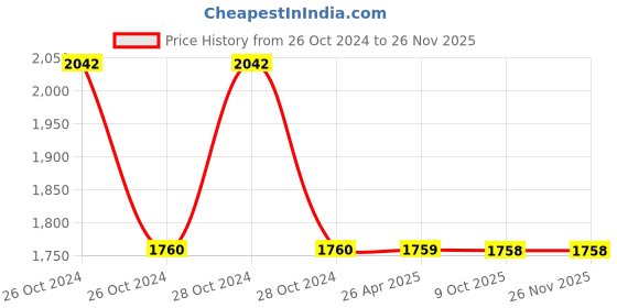 moglix.com Schneider Electric XB5AK156M3N Blue 1 2NO Each Illuminated Selector Switch schneider electric Price History Graph from 26 Oct 2024 to 26 Nov 2025