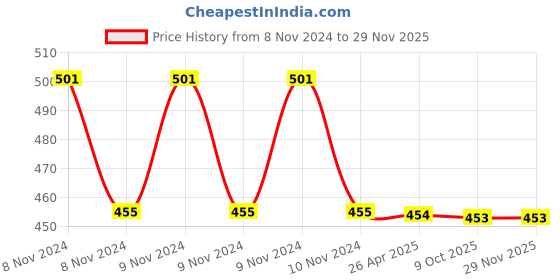 moglix.com Schneider Electric XB5AR42N Red Push Button schneider electric Price History Graph from 8 Nov 2024 to 27 Nov 2025
