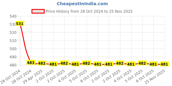 moglix.com Schneider Electric XB5AR61N Blue Push Button schneider electric Price History Graph from 28 Oct 2024 to 24 Nov 2025