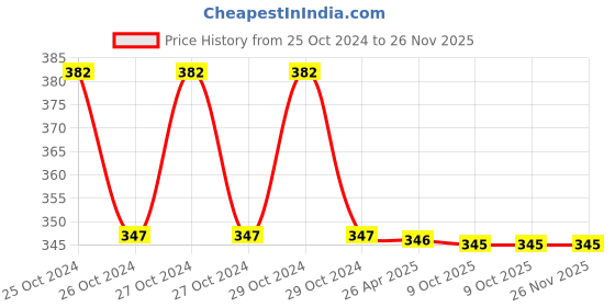 moglix.com Schneider Electric XB5AS522N Black Push Button schneider electric Price History Graph from 25 Oct 2024 to 26 Nov 2025