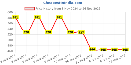 moglix.com Schneider Electric XB5AW13B1N Green Push Button schneider electric Price History Graph from 8 Nov 2024 to 26 Nov 2025