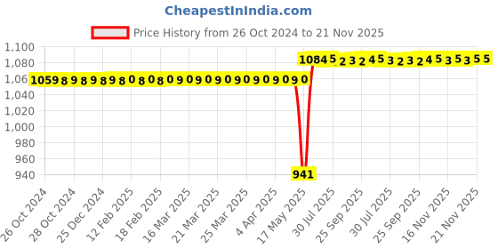 moglix.com Schneider Electric XCJ110C Metal and Plunger Limit Switch schneider electric Price History Graph from 26 Oct 2024 to 21 Nov 2025