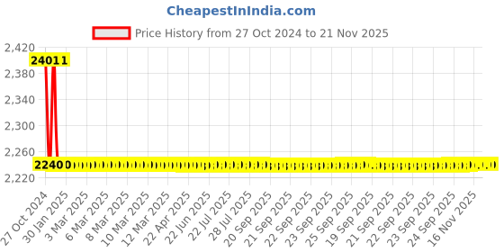 moglix.com Schneider Electric XCKD Limit Switch with Steel Roller Plunger, XCKD2102G11 schneider electric Price History Graph from 27 Oct 2024 to 20 Nov 2025