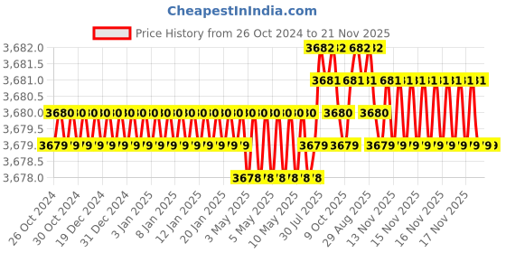 moglix.com Schneider Electric XCMD Limit Switch with Steel Roller Plunger, XCMD2102L1 schneider electric Price History Graph from 26 Oct 2024 to 21 Nov 2025