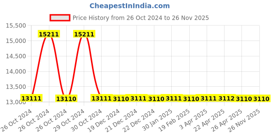 moglix.com Schneider Electric XD2AC201 Complete Joystick Controller schneider electric Price History Graph from 26 Oct 2024 to 26 Nov 2025