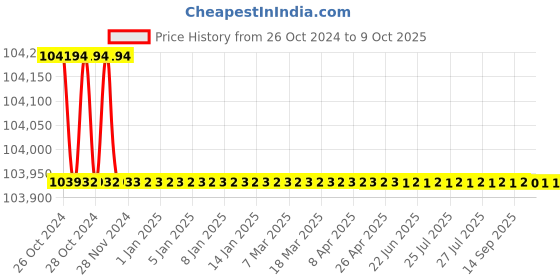moglix.com Schneider Electric XPSAV 24V Time Delay Emergency Stop Module, XPSAV11113 schneider electric Price History Graph from 26 Oct 2024 to 8 Oct 2025