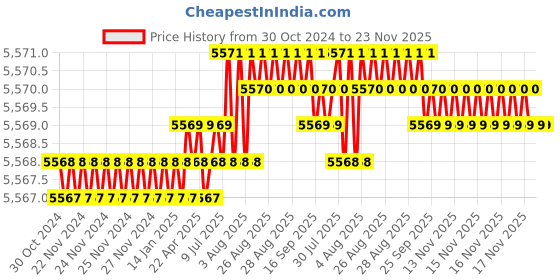 moglix.com Schneider Electric XS M8 12-48VDC Flush Mount Inductive Proximity Sensor with 2m Cable, XS508B1DAL2 schneider electric Price History Graph from 30 Oct 2024 to 23 Nov 2025